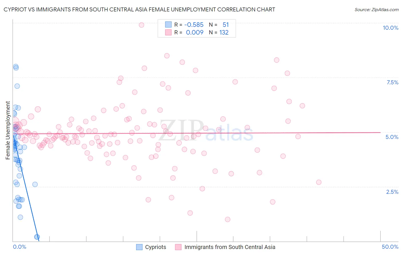 Cypriot vs Immigrants from South Central Asia Female Unemployment