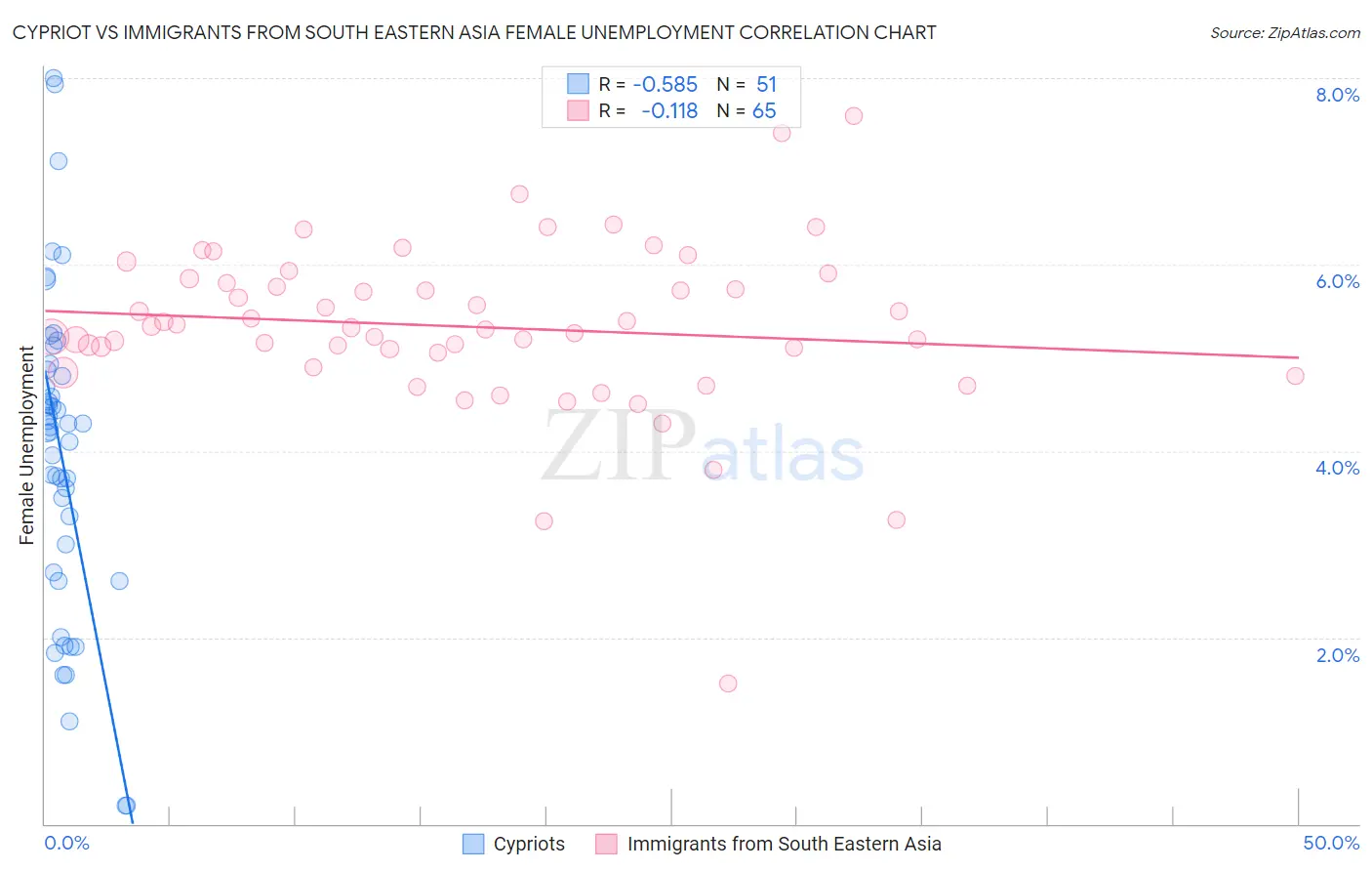 Cypriot vs Immigrants from South Eastern Asia Female Unemployment