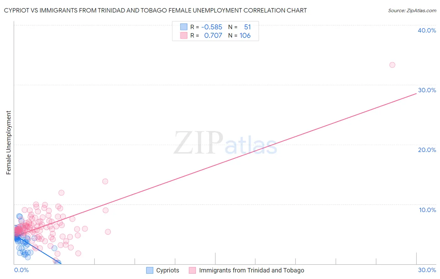 Cypriot vs Immigrants from Trinidad and Tobago Female Unemployment