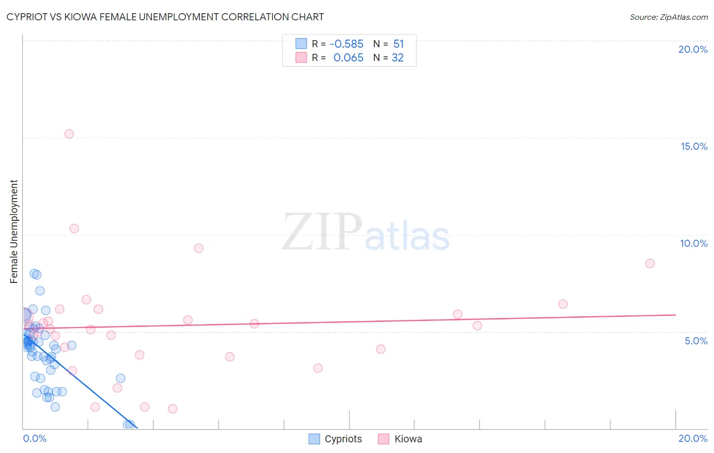 Cypriot vs Kiowa Female Unemployment