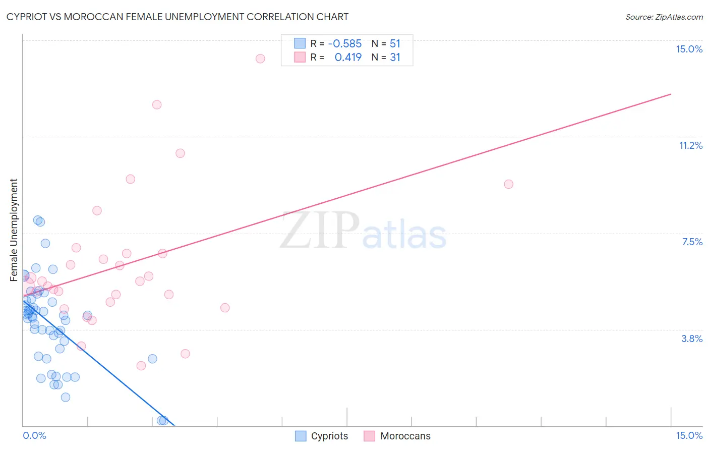 Cypriot vs Moroccan Female Unemployment