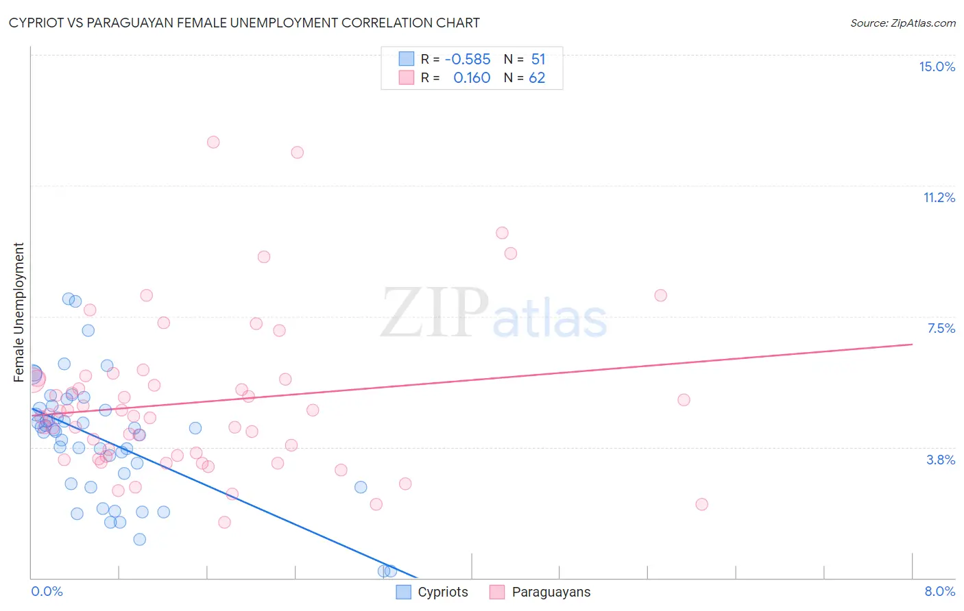 Cypriot vs Paraguayan Female Unemployment