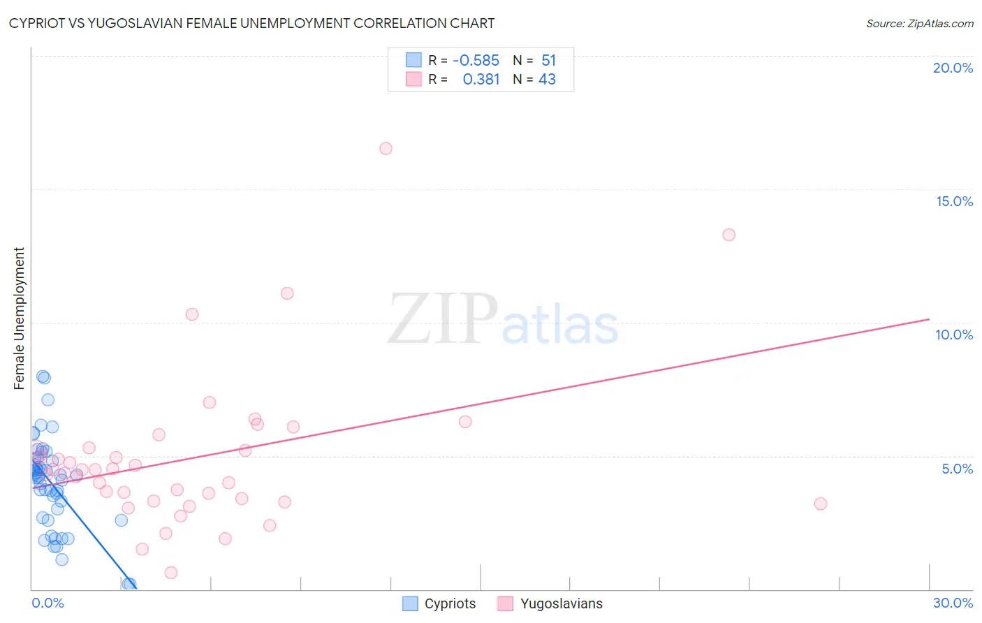 Cypriot vs Yugoslavian Female Unemployment