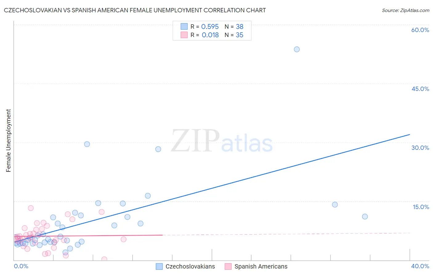 Czechoslovakian vs Spanish American Female Unemployment