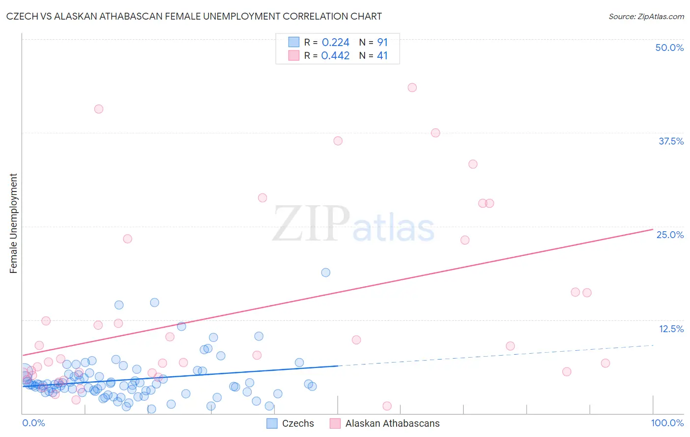 Czech vs Alaskan Athabascan Female Unemployment