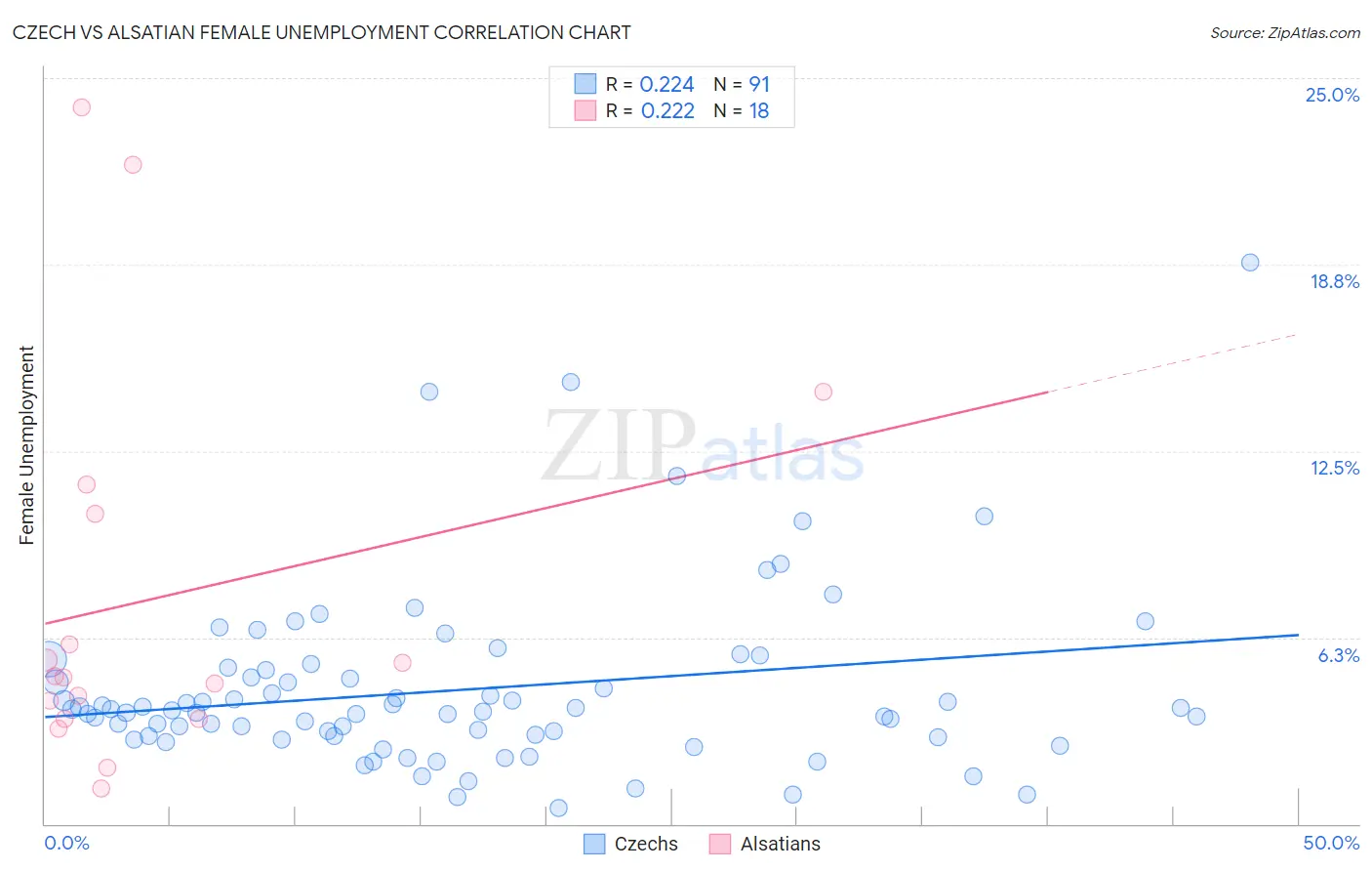 Czech vs Alsatian Female Unemployment