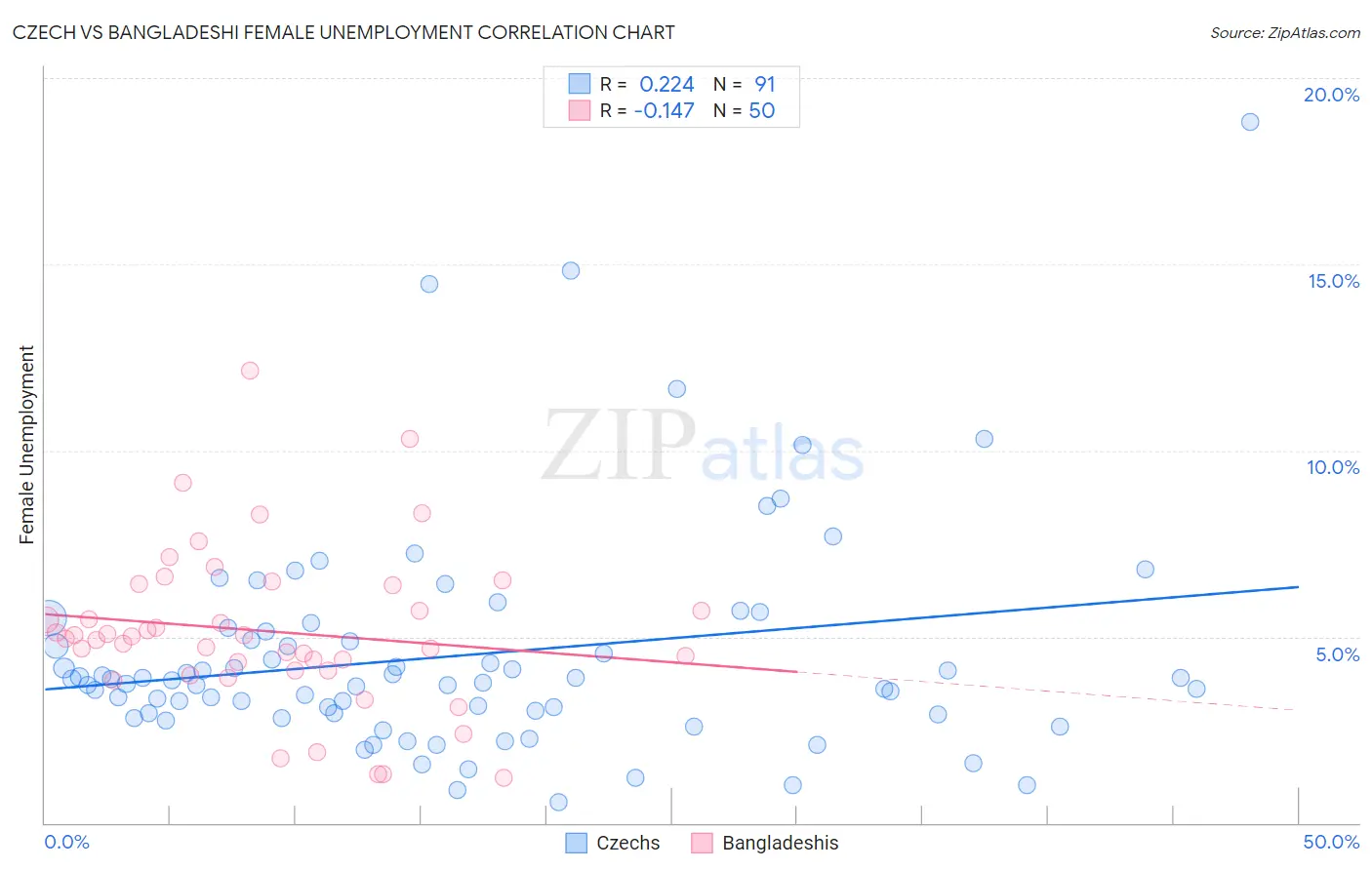 Czech vs Bangladeshi Female Unemployment