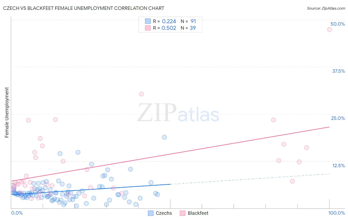 Czech vs Blackfeet Female Unemployment