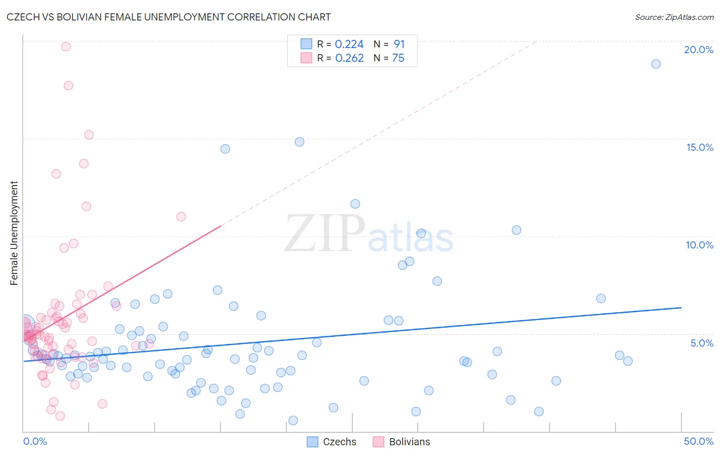 Czech vs Bolivian Female Unemployment