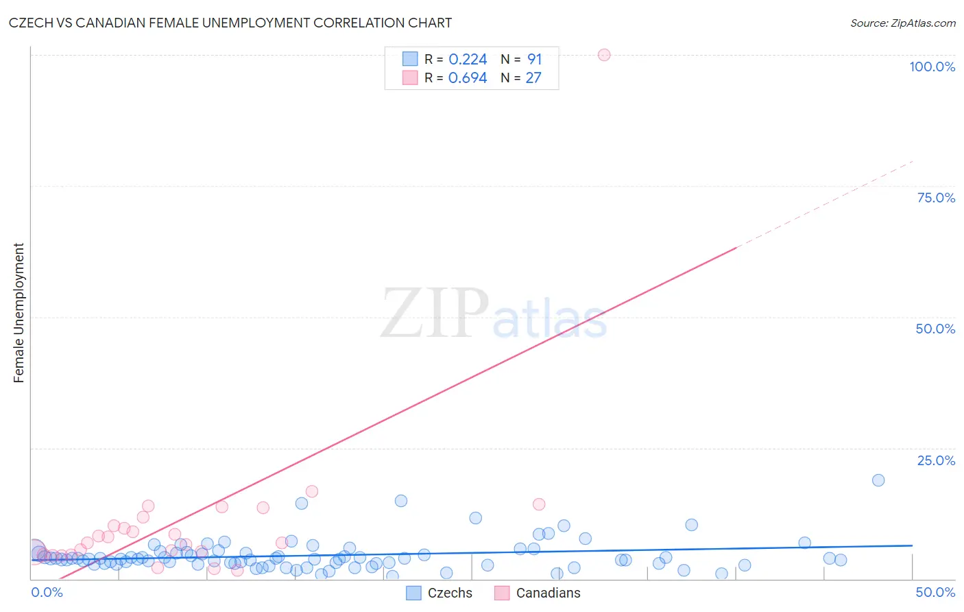 Czech vs Canadian Female Unemployment