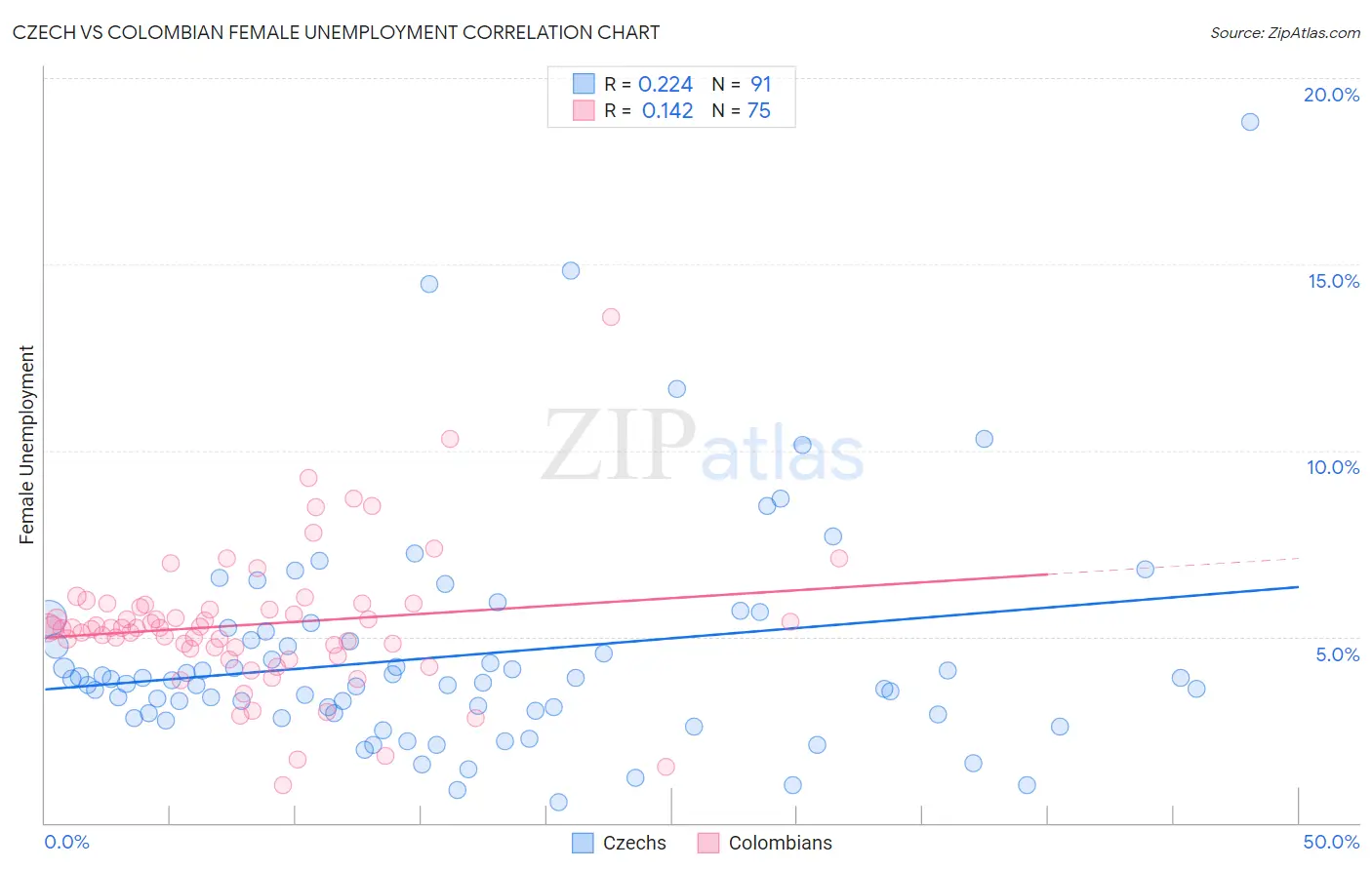 Czech vs Colombian Female Unemployment