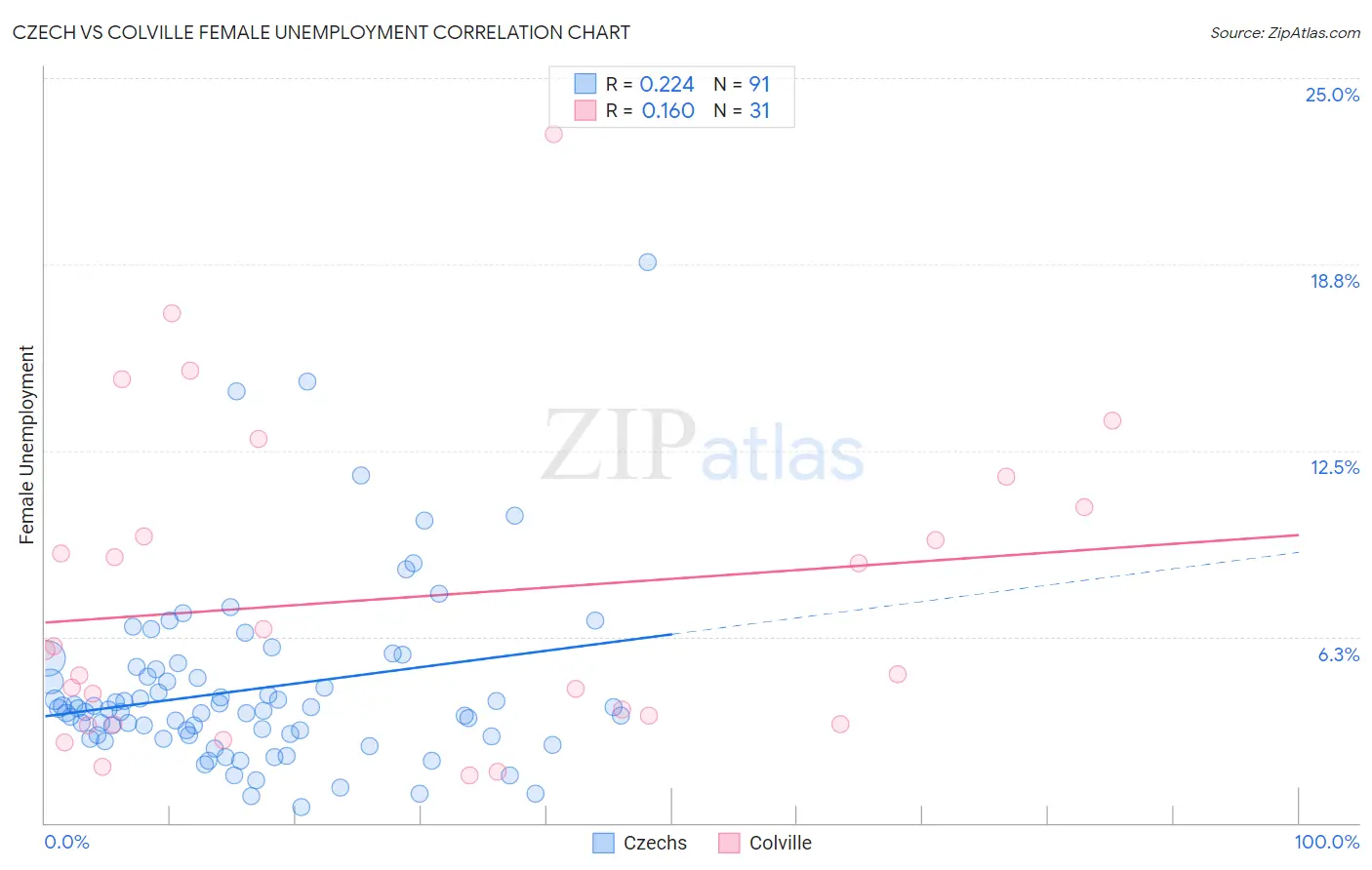 Czech vs Colville Female Unemployment