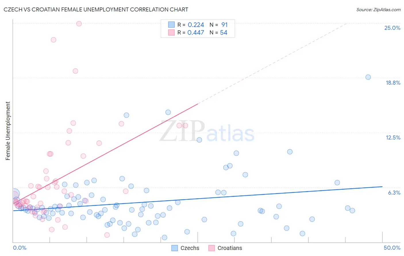 Czech vs Croatian Female Unemployment