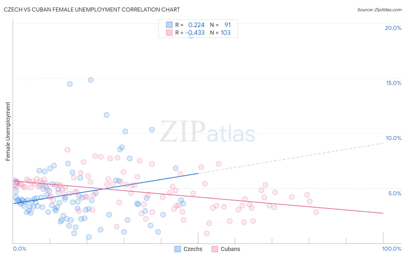 Czech vs Cuban Female Unemployment