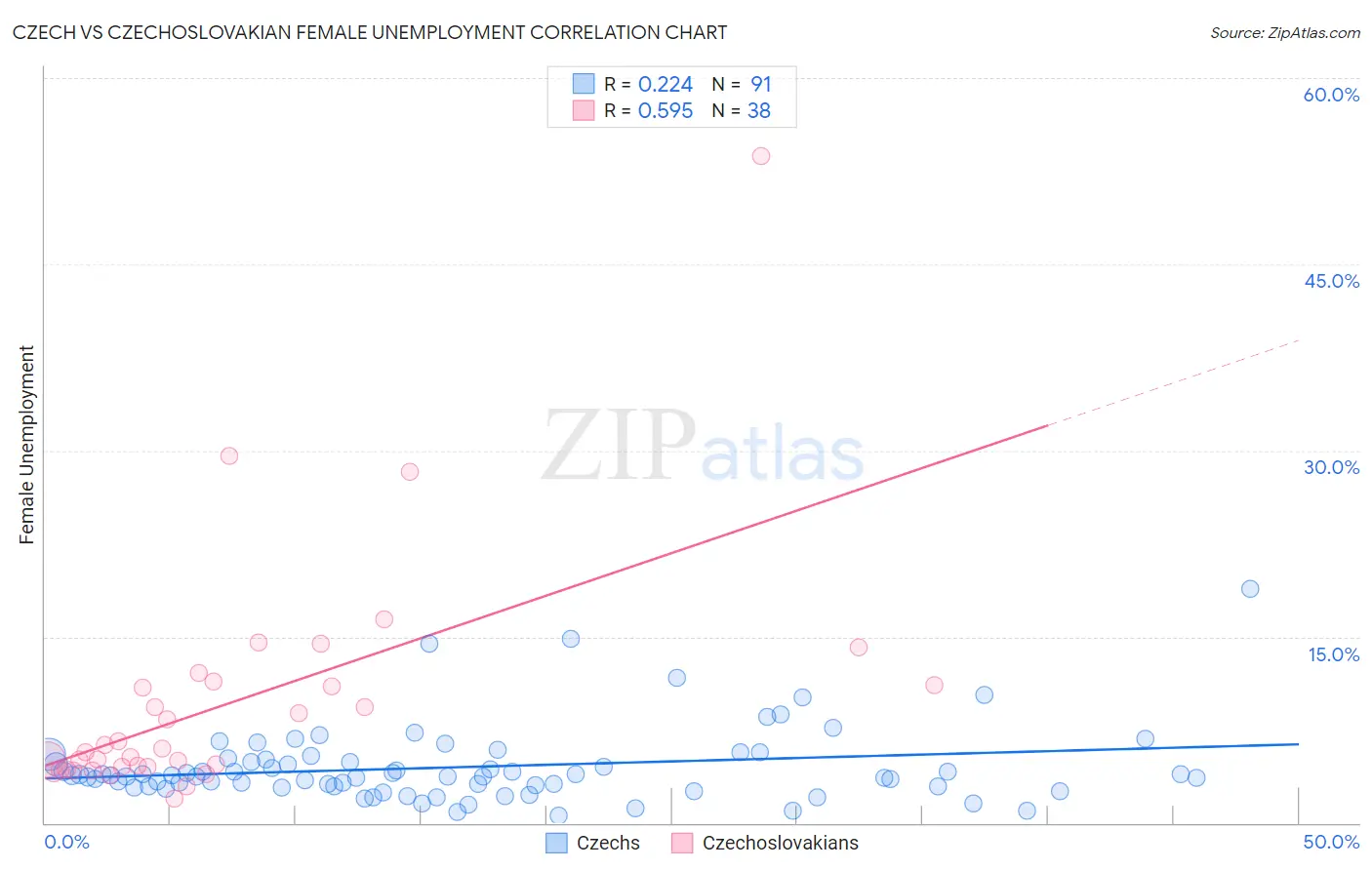 Czech vs Czechoslovakian Female Unemployment