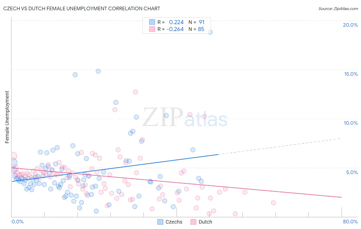 Czech vs Dutch Female Unemployment