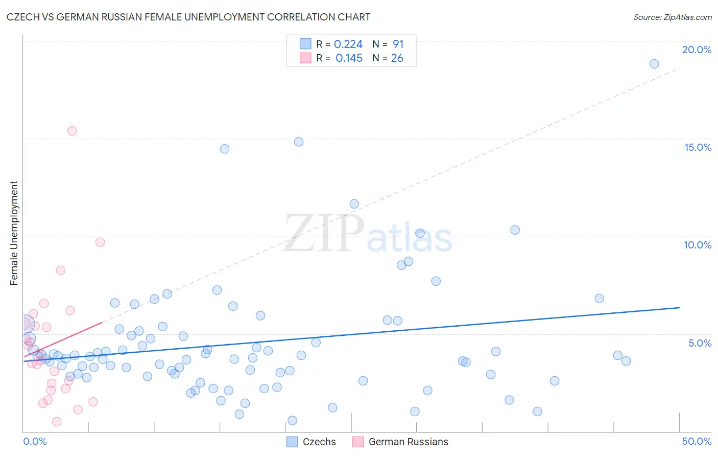 Czech vs German Russian Female Unemployment