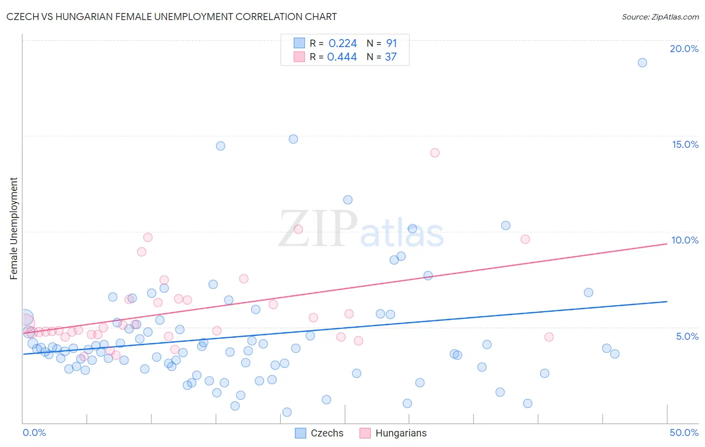 Czech vs Hungarian Female Unemployment