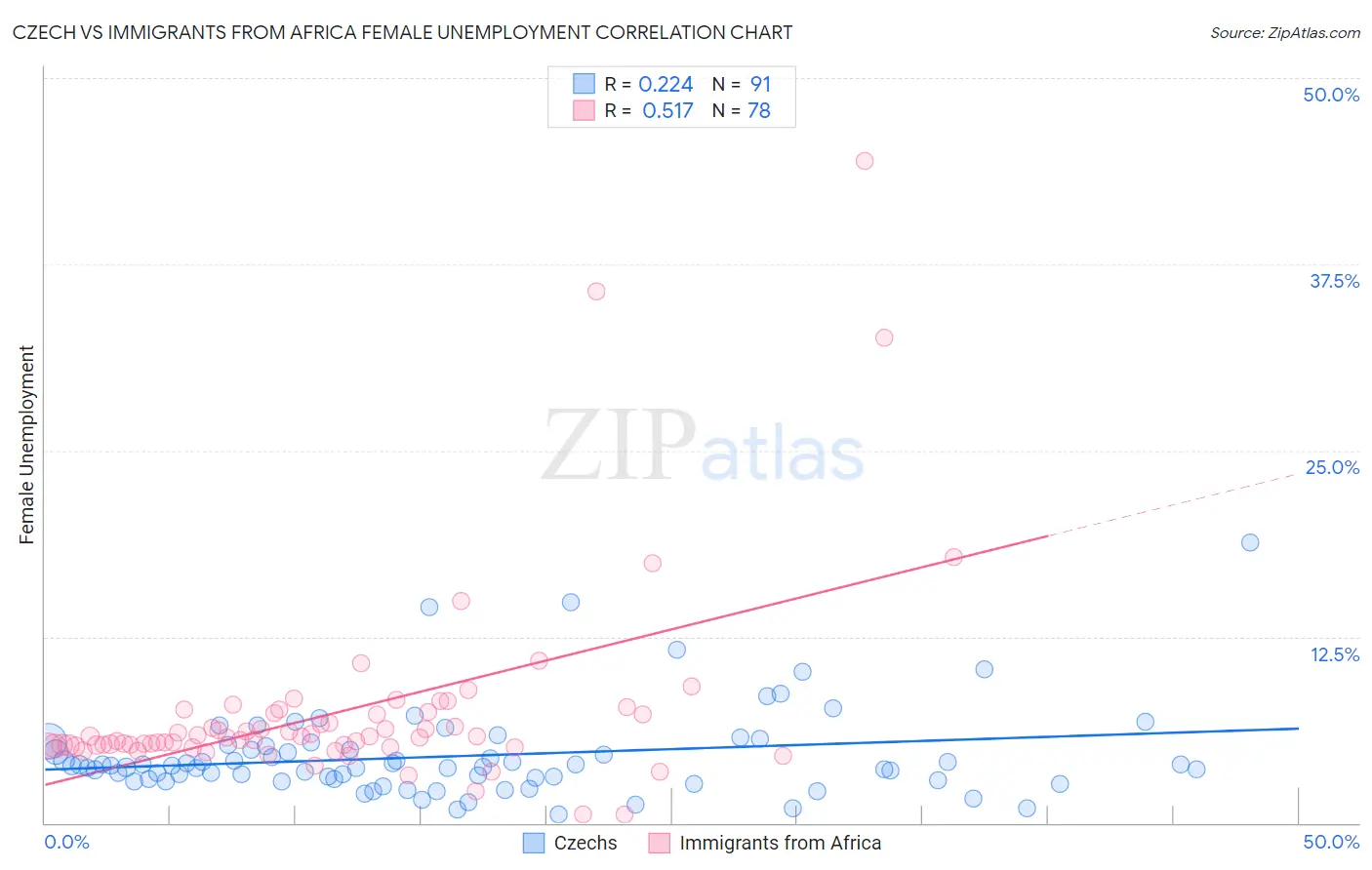 Czech vs Immigrants from Africa Female Unemployment