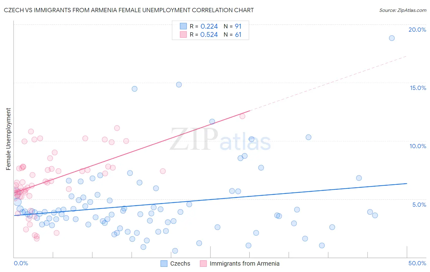 Czech vs Immigrants from Armenia Female Unemployment