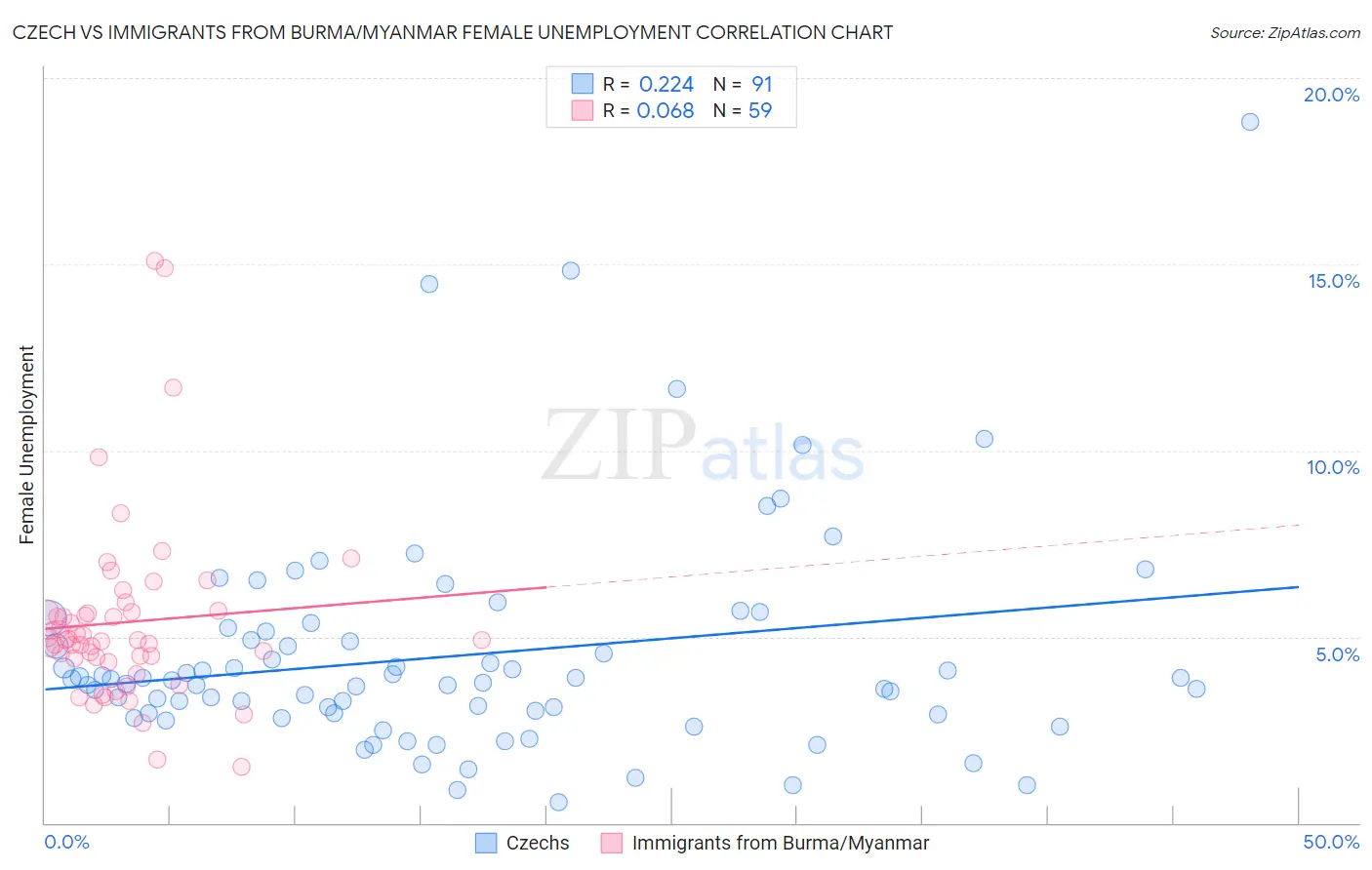 Czech vs Immigrants from Burma/Myanmar Female Unemployment