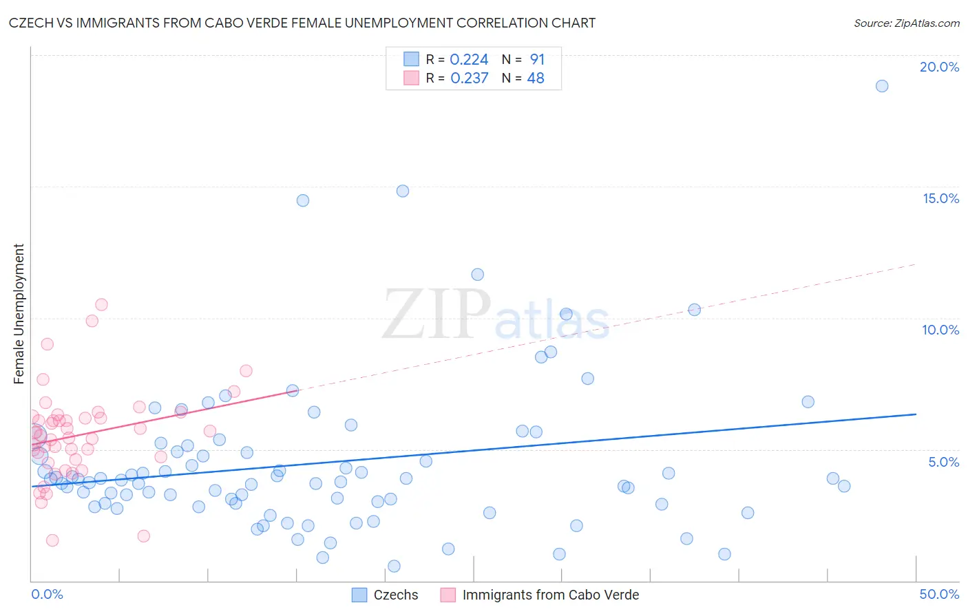 Czech vs Immigrants from Cabo Verde Female Unemployment