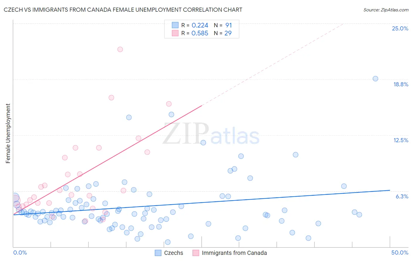 Czech vs Immigrants from Canada Female Unemployment