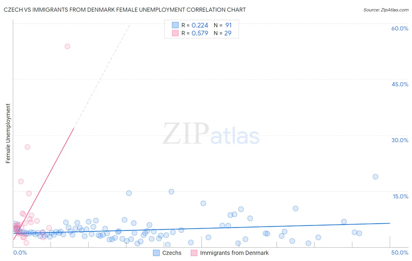 Czech vs Immigrants from Denmark Female Unemployment