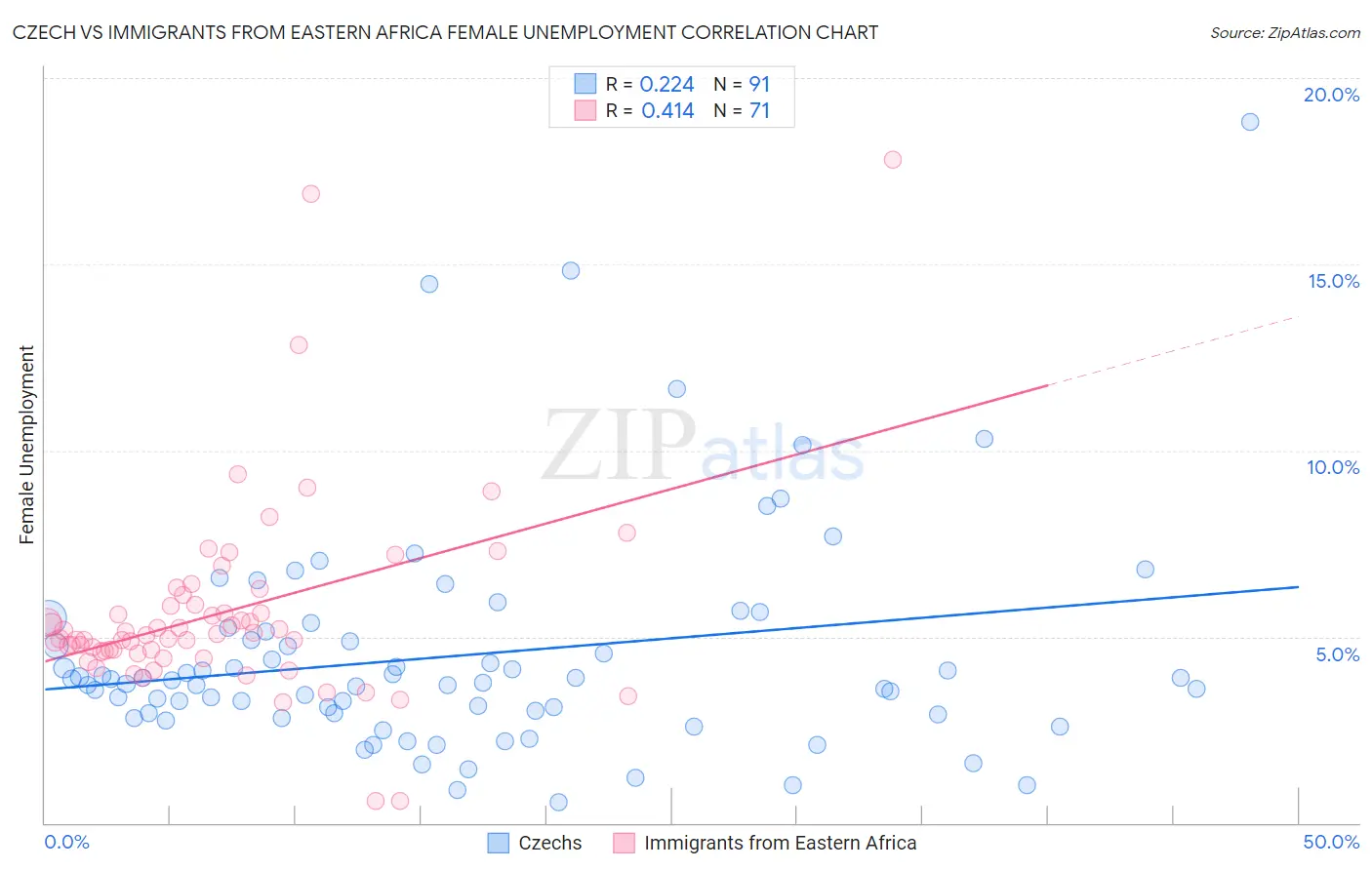 Czech vs Immigrants from Eastern Africa Female Unemployment