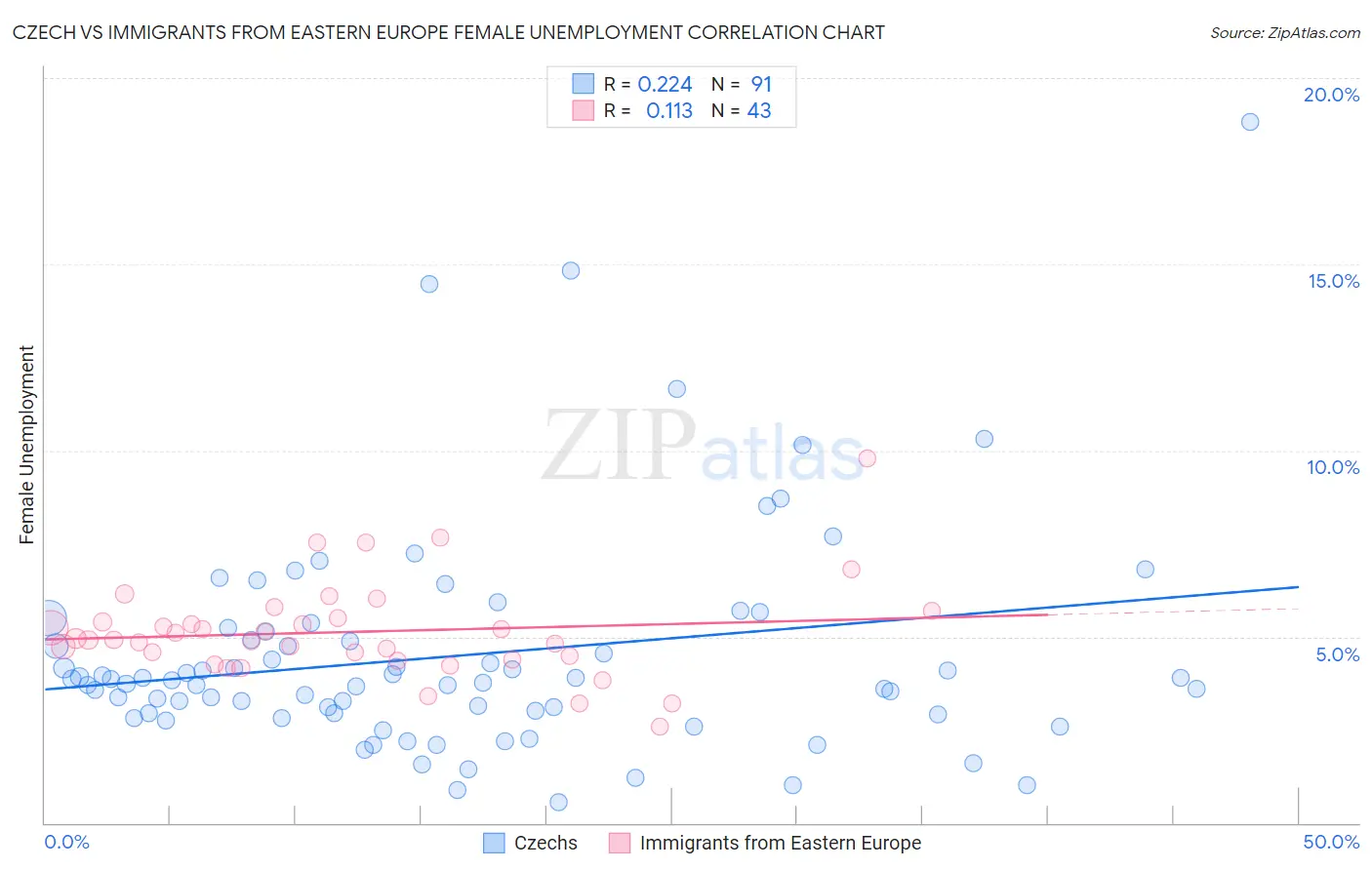 Czech vs Immigrants from Eastern Europe Female Unemployment