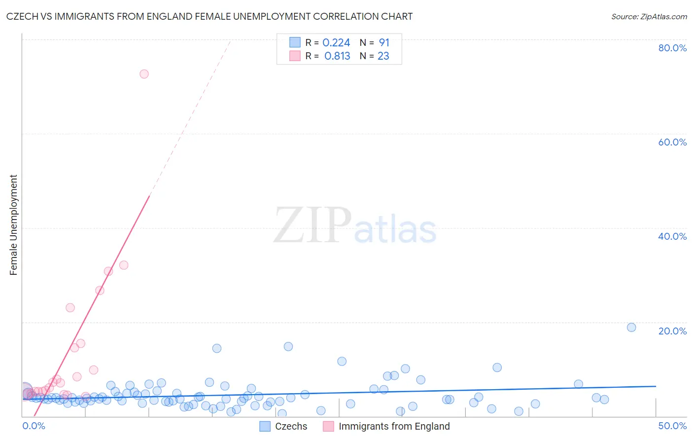 Czech vs Immigrants from England Female Unemployment