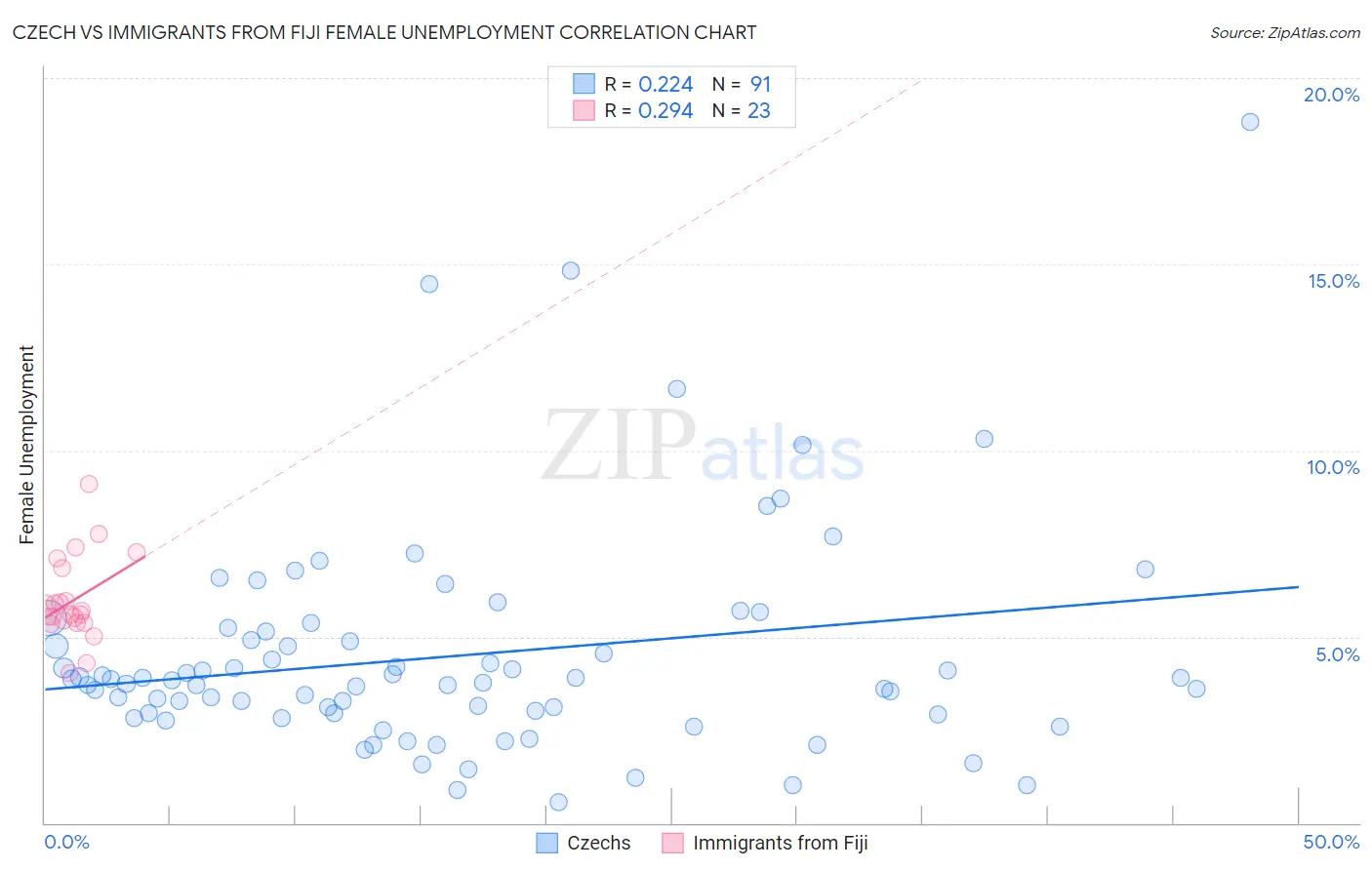 Czech vs Immigrants from Fiji Female Unemployment