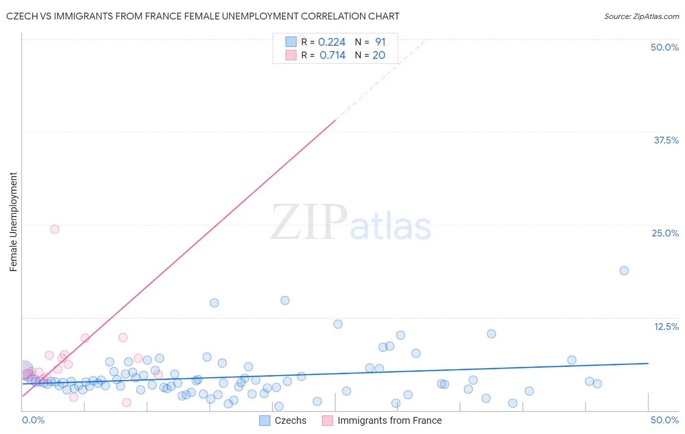 Czech vs Immigrants from France Female Unemployment