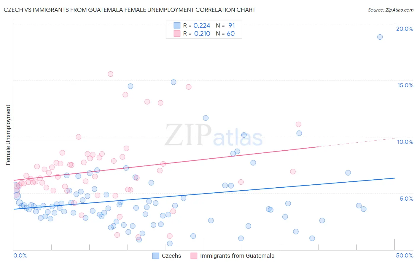 Czech vs Immigrants from Guatemala Female Unemployment