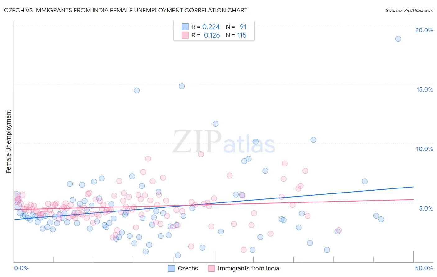 Czech vs Immigrants from India Female Unemployment