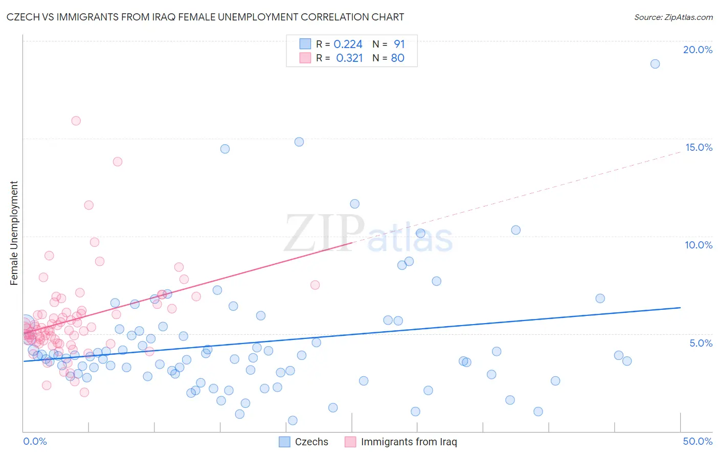 Czech vs Immigrants from Iraq Female Unemployment