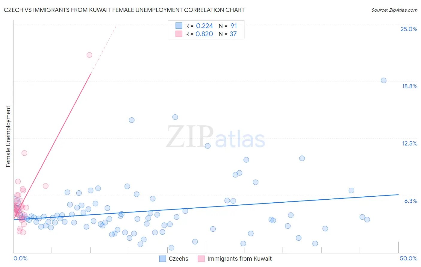 Czech vs Immigrants from Kuwait Female Unemployment