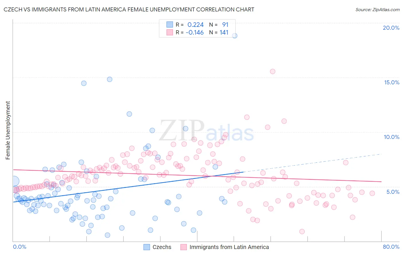 Czech vs Immigrants from Latin America Female Unemployment