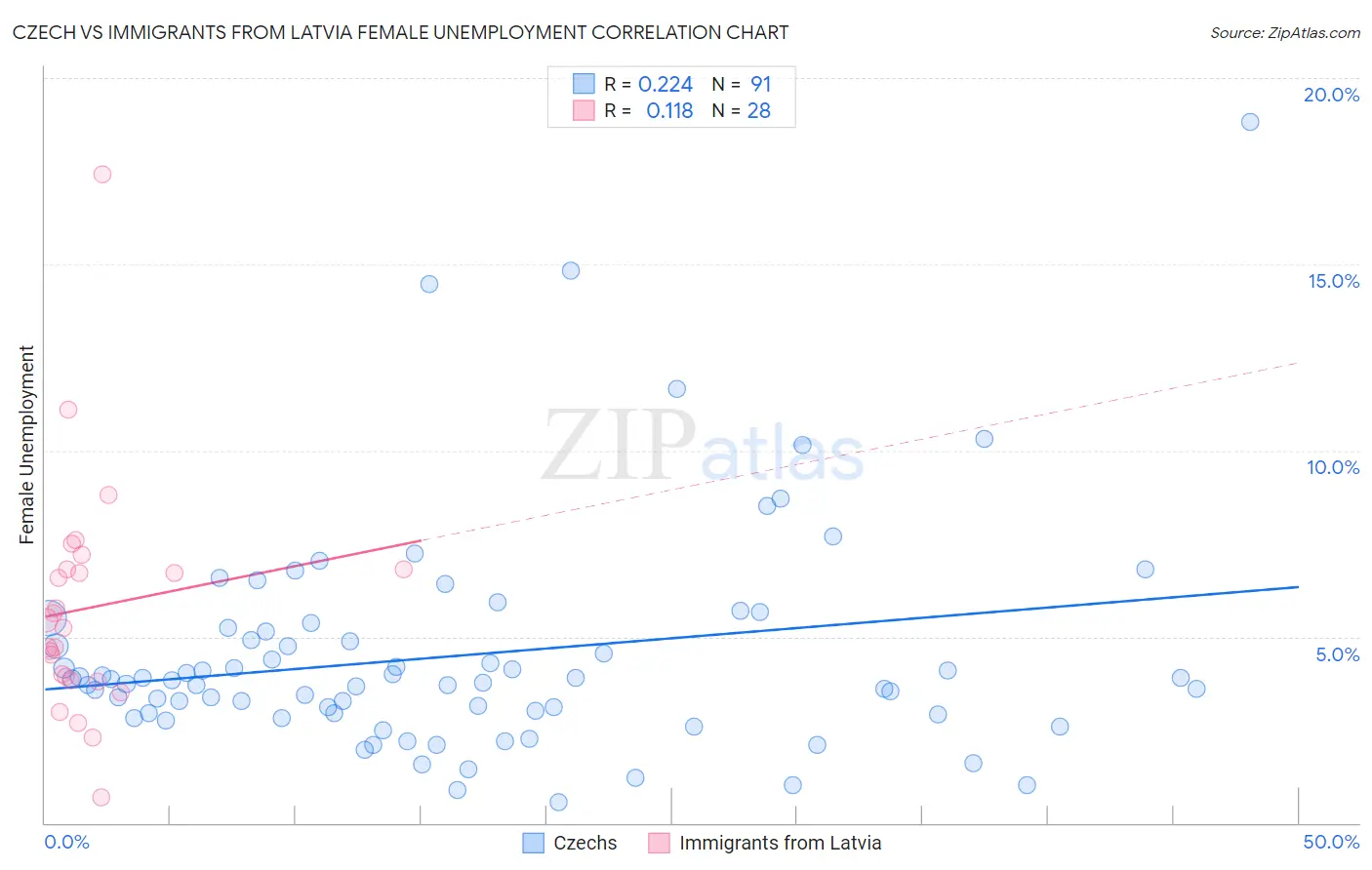 Czech vs Immigrants from Latvia Female Unemployment