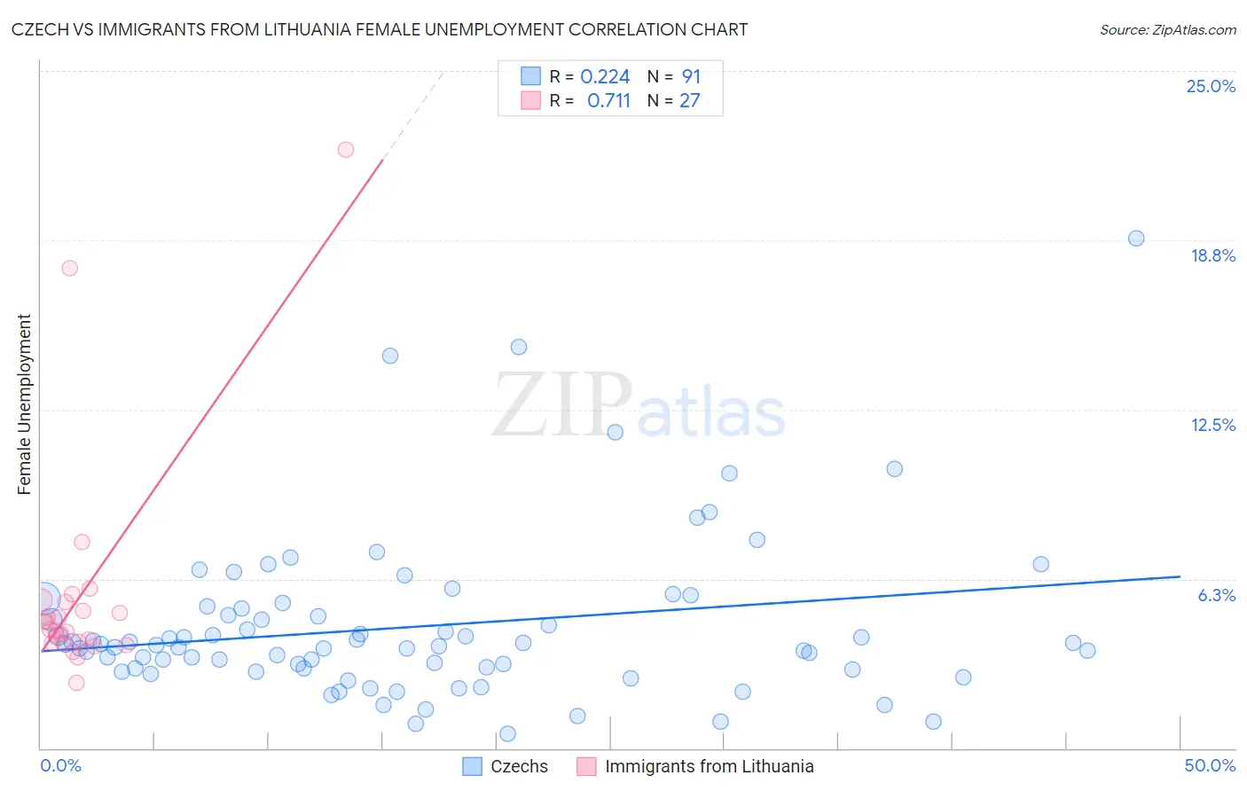 Czech vs Immigrants from Lithuania Female Unemployment