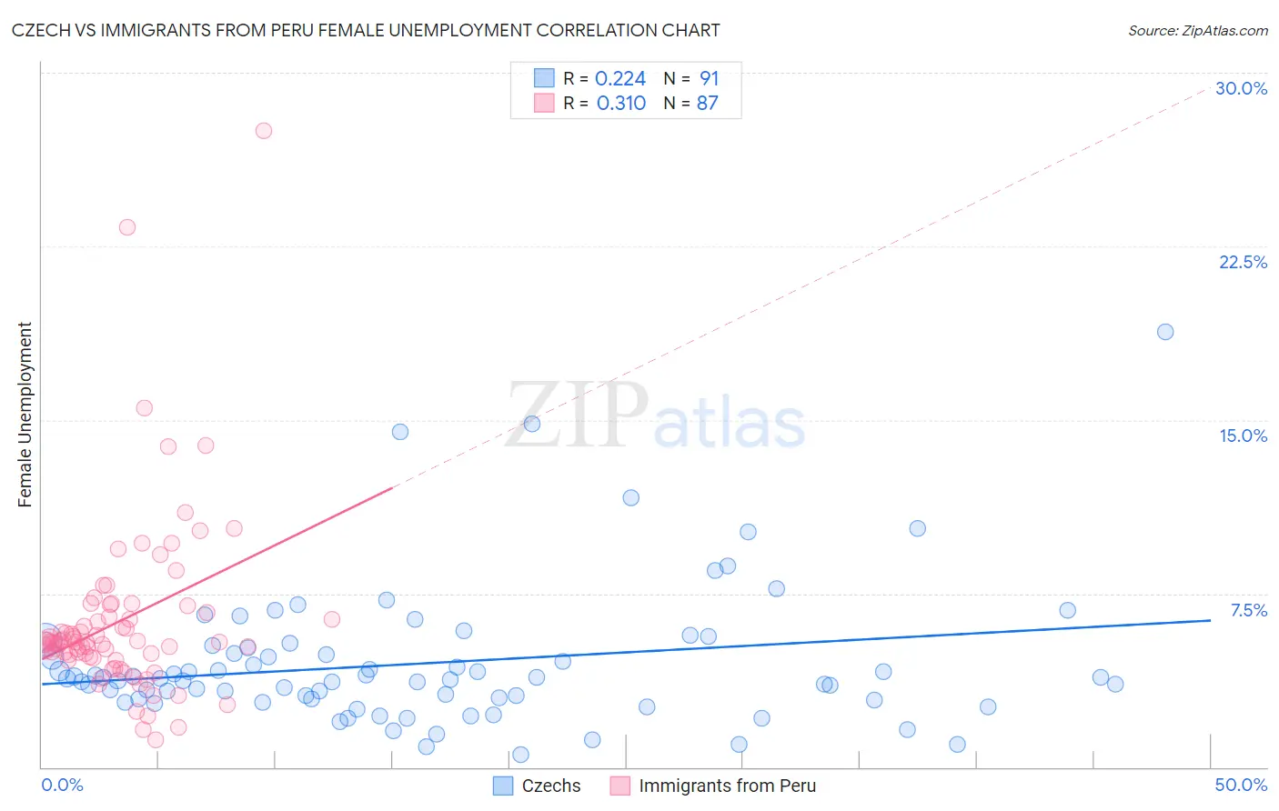 Czech vs Immigrants from Peru Female Unemployment