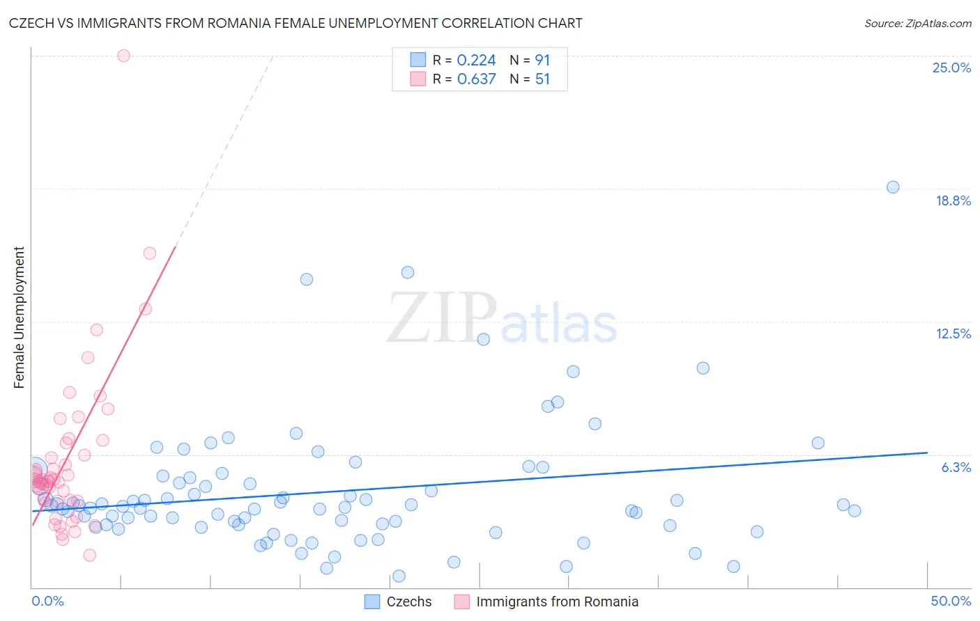 Czech vs Immigrants from Romania Female Unemployment