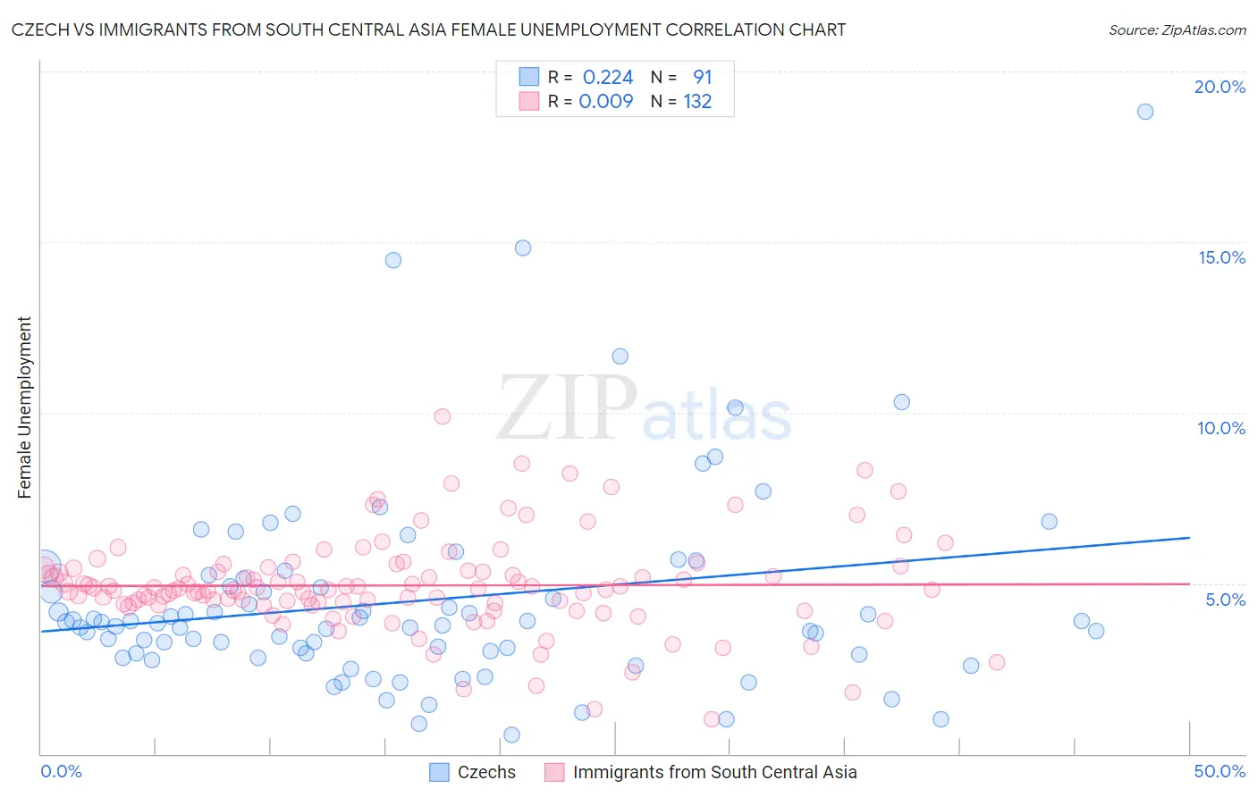 Czech vs Immigrants from South Central Asia Female Unemployment