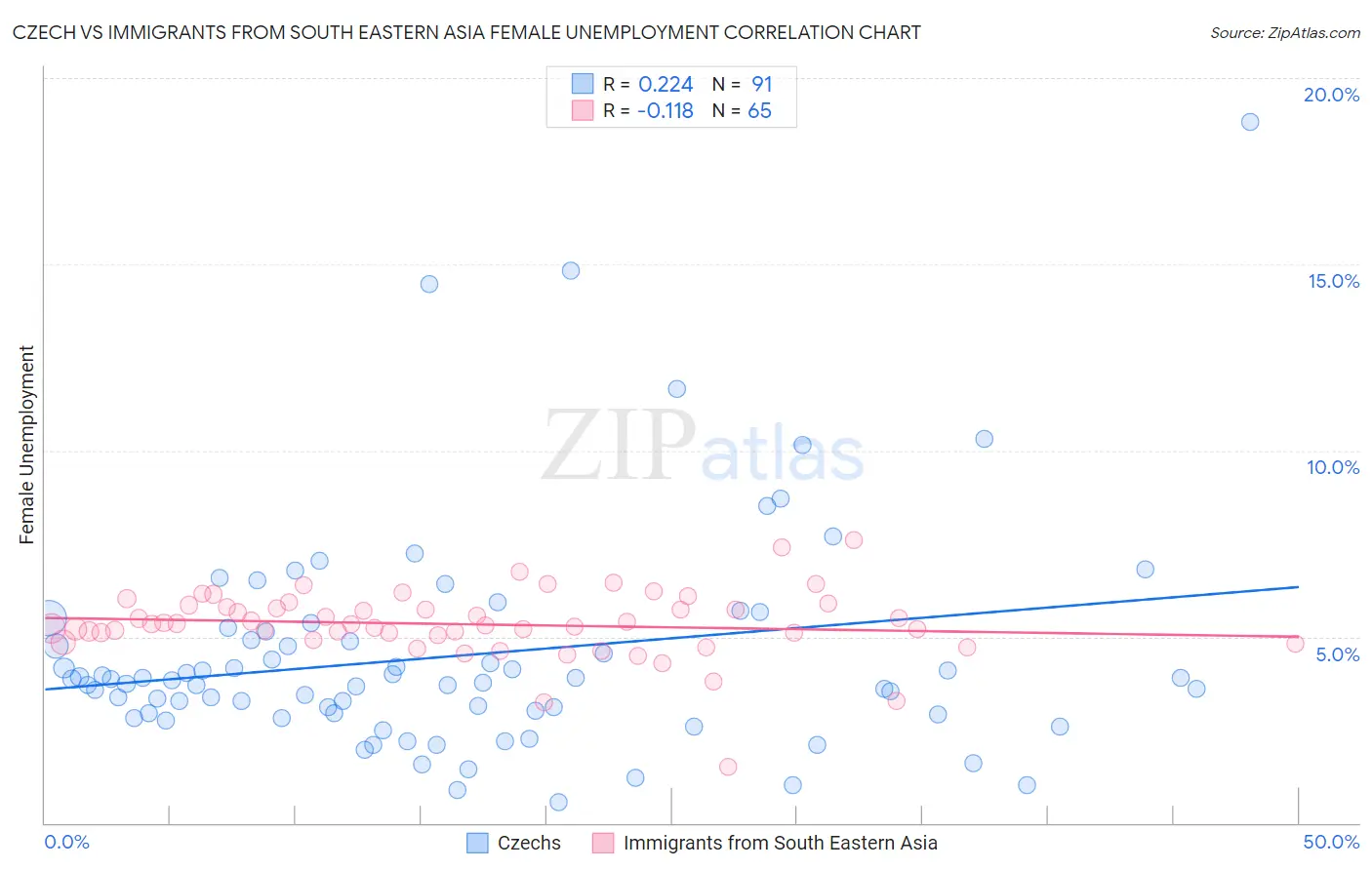 Czech vs Immigrants from South Eastern Asia Female Unemployment