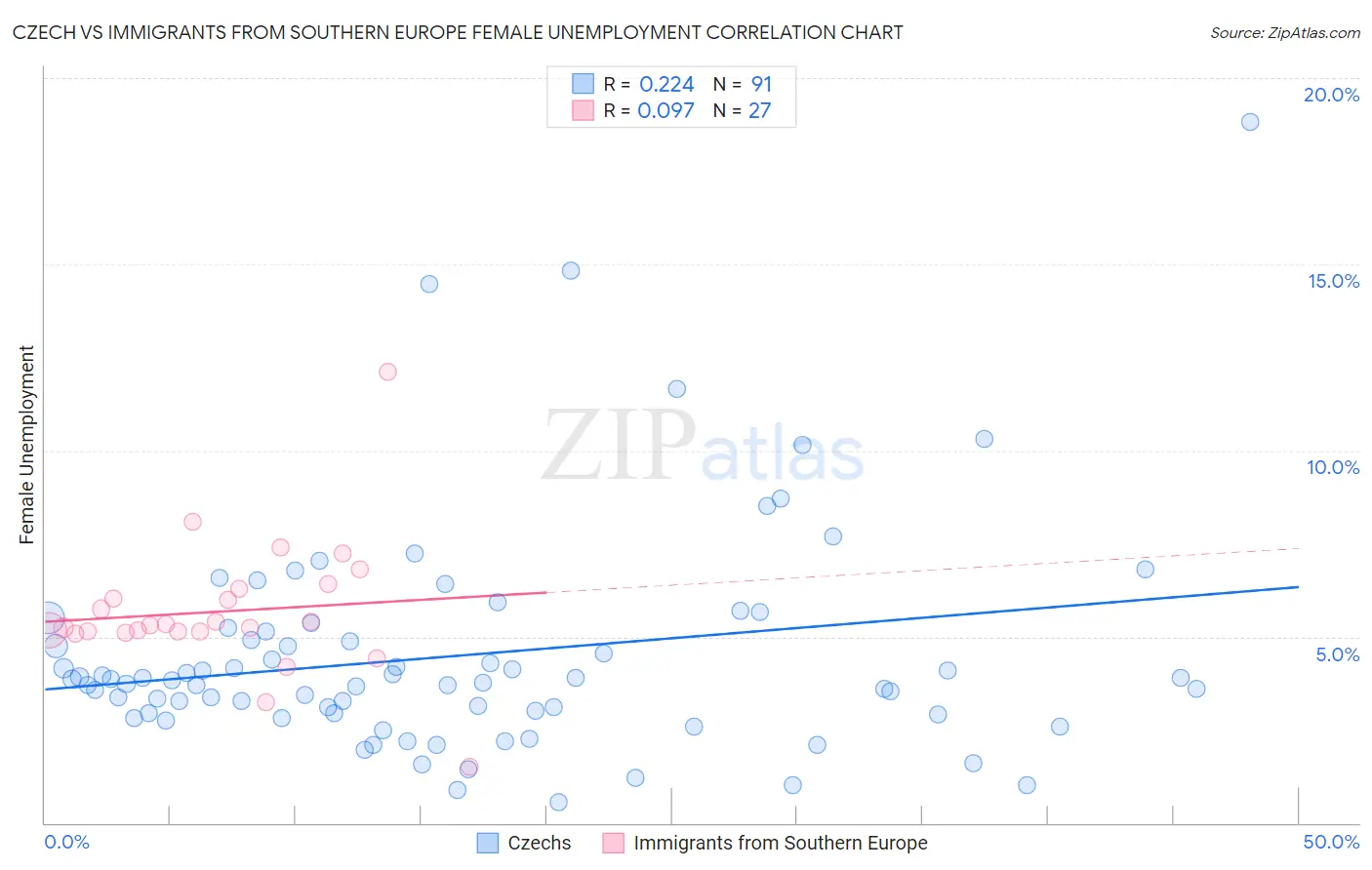 Czech vs Immigrants from Southern Europe Female Unemployment