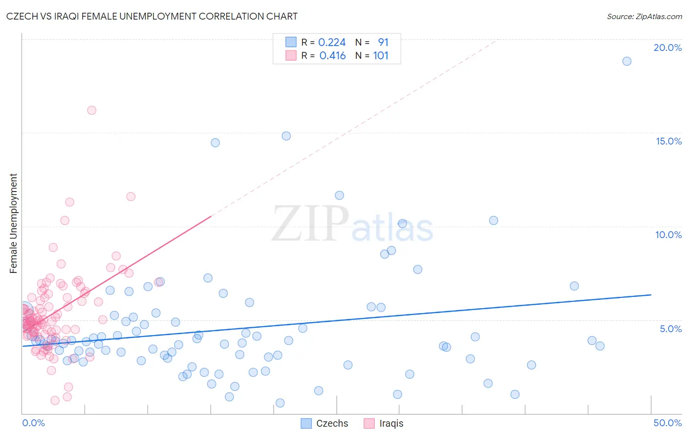 Czech vs Iraqi Female Unemployment