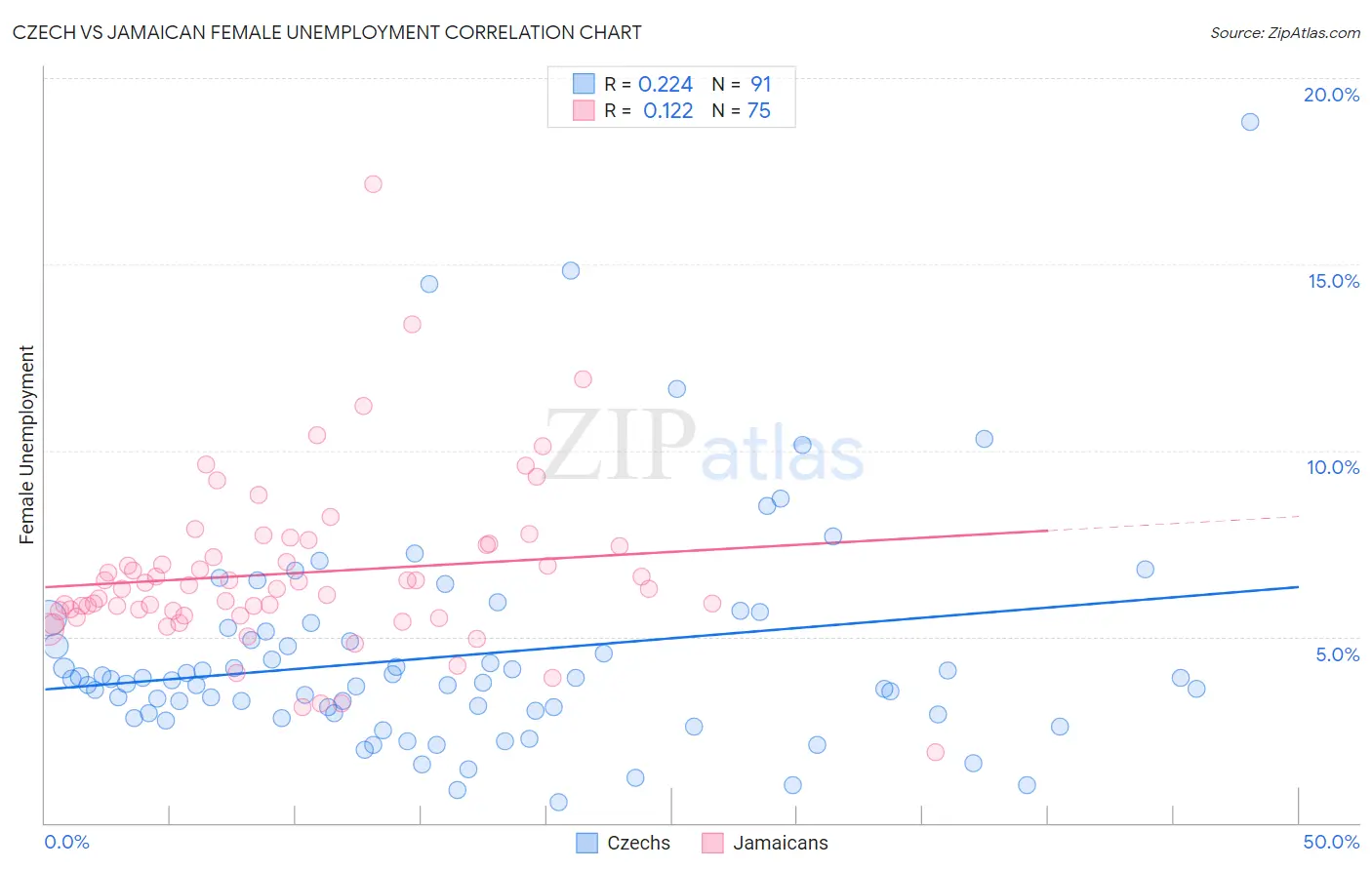 Czech vs Jamaican Female Unemployment