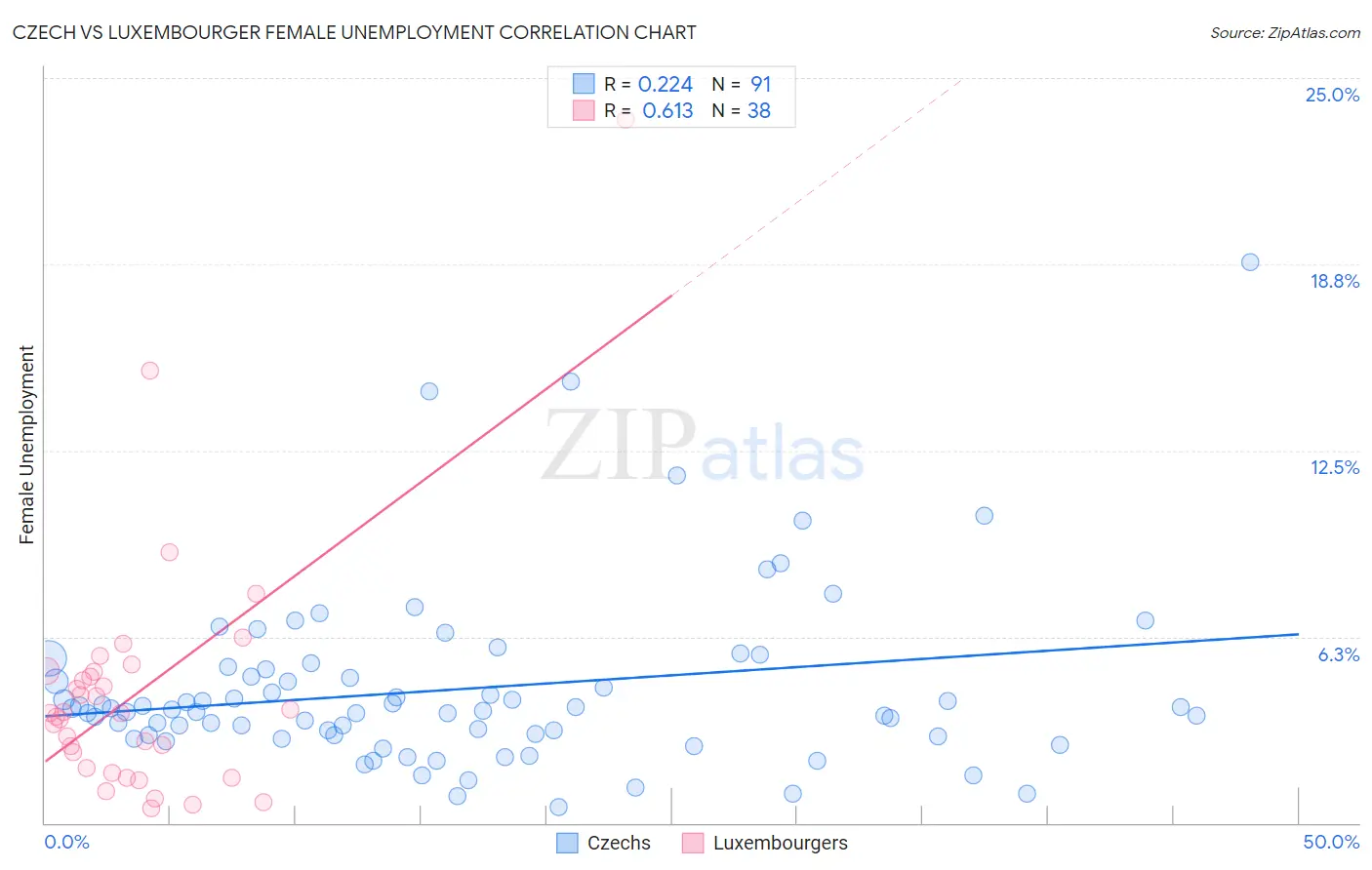 Czech vs Luxembourger Female Unemployment