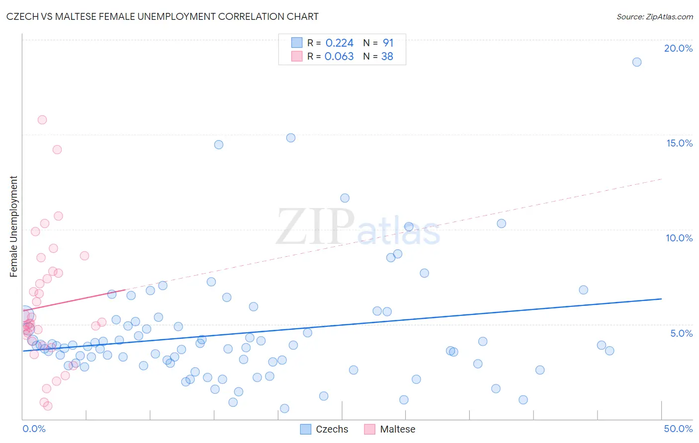 Czech vs Maltese Female Unemployment