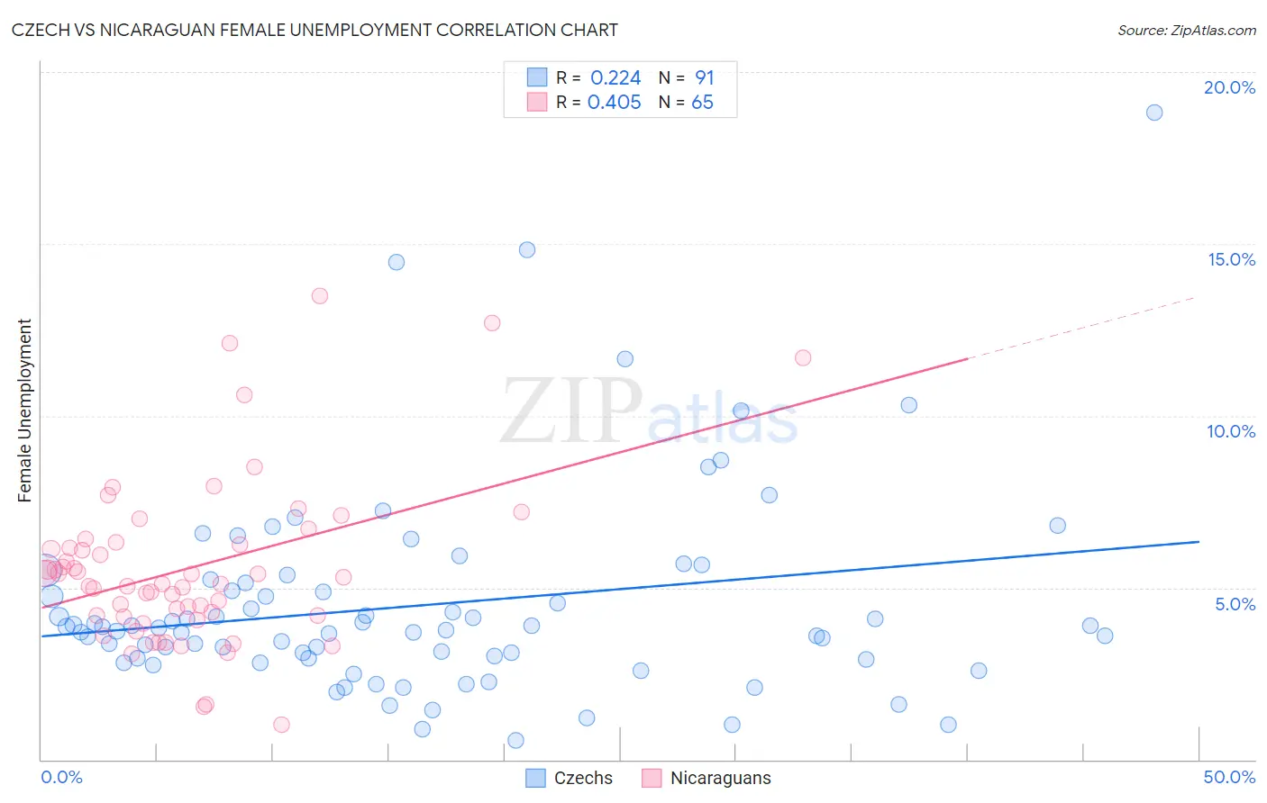 Czech vs Nicaraguan Female Unemployment